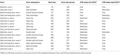 Assessing the Social and Psychological Impacts of Endemic Animal Disease Amongst Farmers